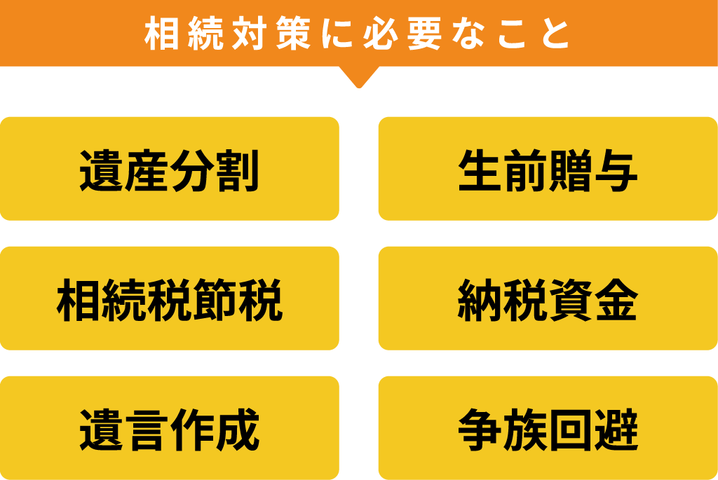 相続対策に必要なこと 遺産分割 ⽣前贈与 相続税節税 納税資⾦ 遺⾔作成 争族回避