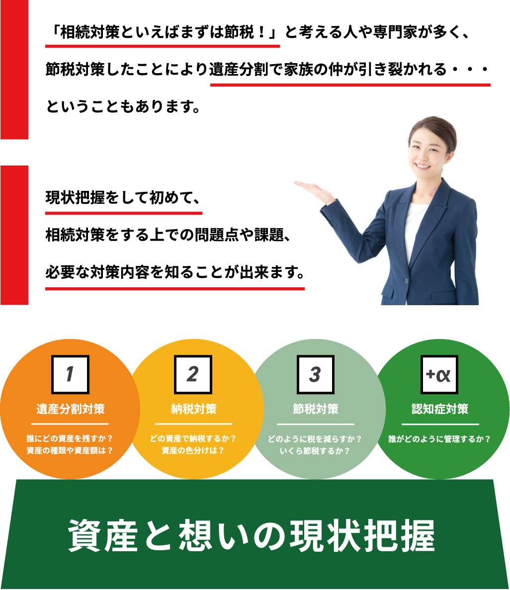 「相続対策といえばまずは節税！」と考える⼈や専⾨家が多く、節税対策したことにより遺産分割で家族の仲が引き裂かれる・・・ということもあります。現状把握をして初めて、相続対策をする上での問題点や課題、
必要な対策内容を知ることが出来ます。遺産分割対策。誰にどの資産を残すか？資産の種類や資産額は？納税対策。どの資産で納税するか？資産の⾊分けは？節税対策。どのように税を減らすか？いくら節税するか？認知症対策。誰がどのように管理するか？資産と想いの現状把握。