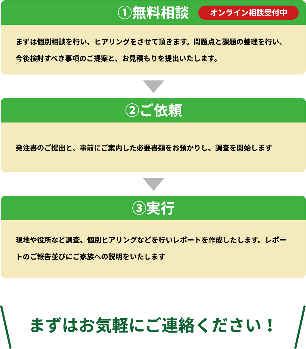 ①無料相談。オンライン相談受付中。まずは個別相談を⾏い、ヒアリングをさせて頂きます。問題点と課題の整理を⾏い、今後検討すべき事項のご提案と、お⾒積もりを提出いたします。②ご依頼。発注書のご提出と、事前にご案内した必要書類をお預かりし、調査を開始します。③実⾏。現地や役所など調査、個別ヒアリングなどを⾏いレポートを作成したします。レポートのご報告並びにご家族への説明をいたします。まずはお気軽にご連絡ください！