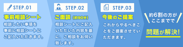 面談による個別相談の流れ