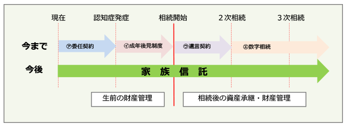 家族信託