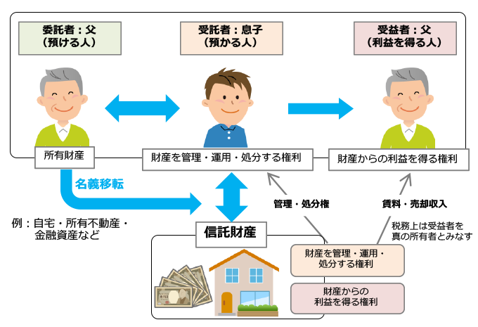 家族信託