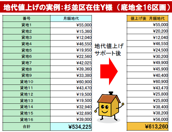 地代 の 値上げ を 要求 され た