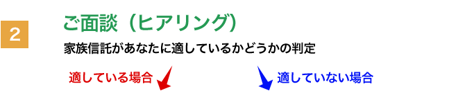 ご面談（ヒアリング）⇒家族信託があなたに適しているかどうかの判定