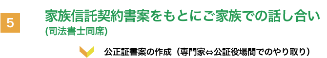 家族信託契約書案をもとにご家族での話し合い（司法書士同席）