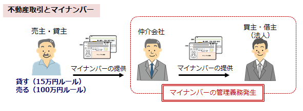 不動産取引とマイナンバー