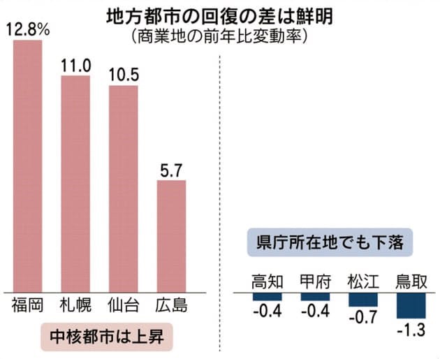 基準地価の上昇から見る今後の不動産市場の転換期 遺産相続コンシェルジュ公式ブログ