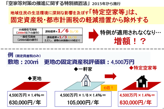 空き家 の 固定 資産 税 が 上がる